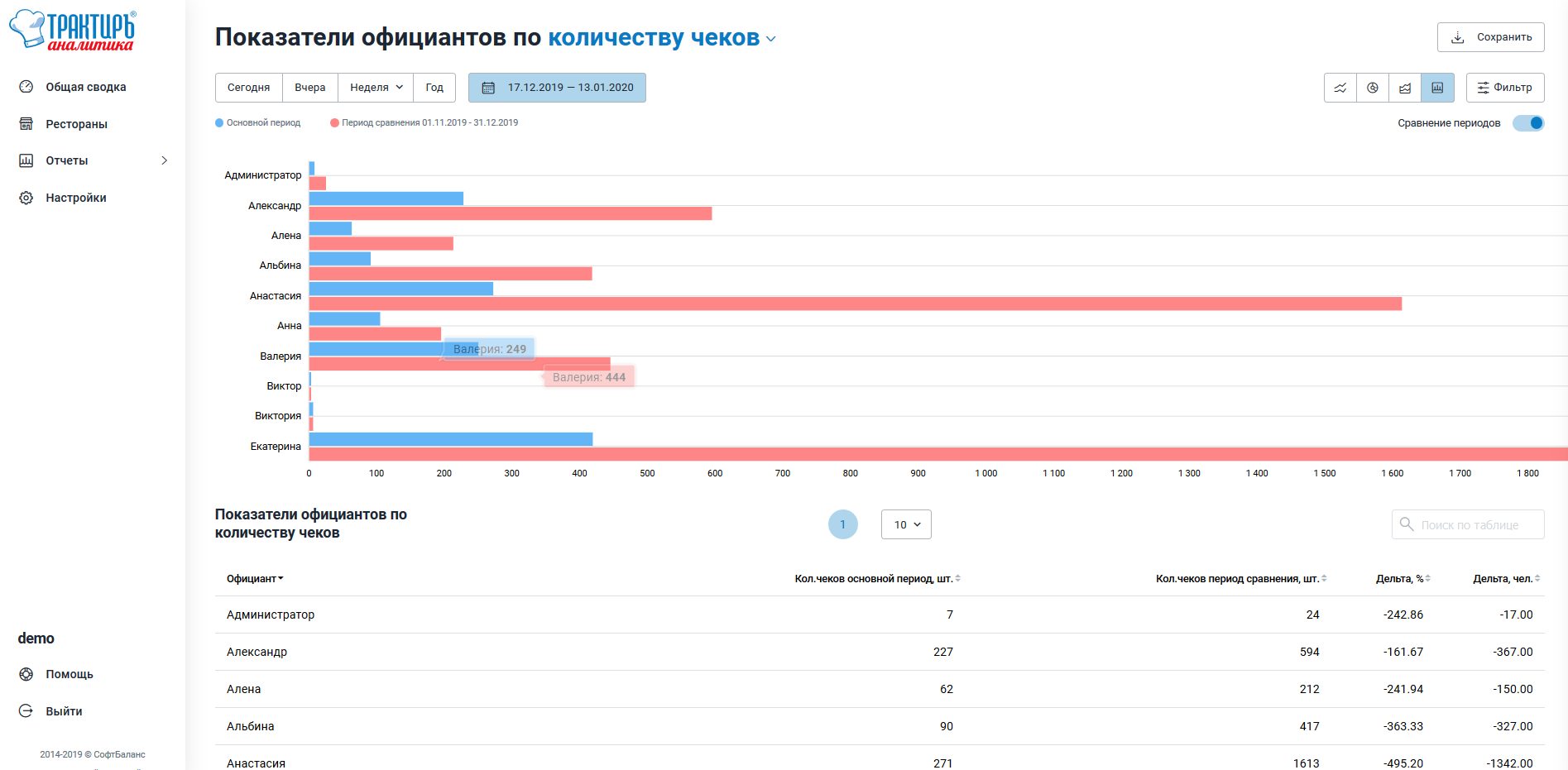 Анализ работы ресторана - Трактиръ: Аналитика